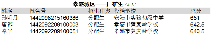 孝感高中2014年中考招生指令性計劃預(yù)錄取名單