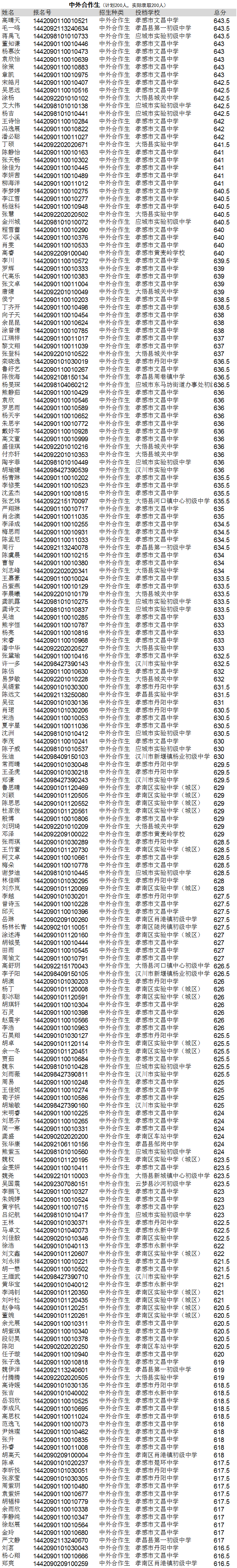 孝感高中2014年中考招生擇校生、中外合作生計(jì)劃預(yù)錄取名單