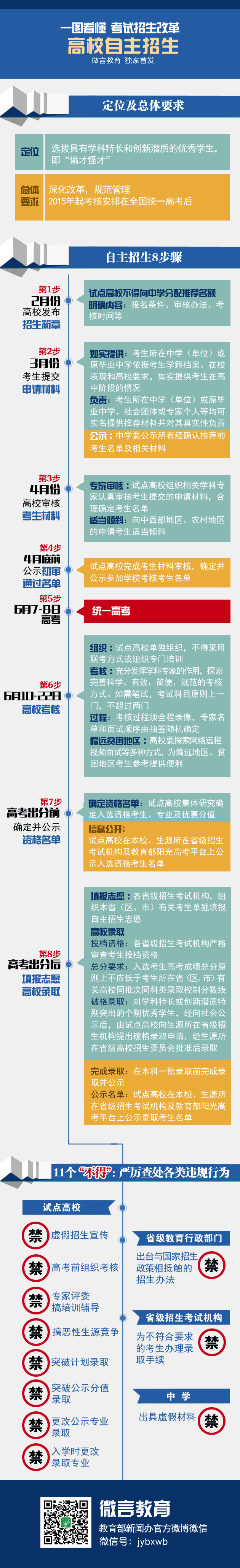 圖說高考改革——高校自主招生