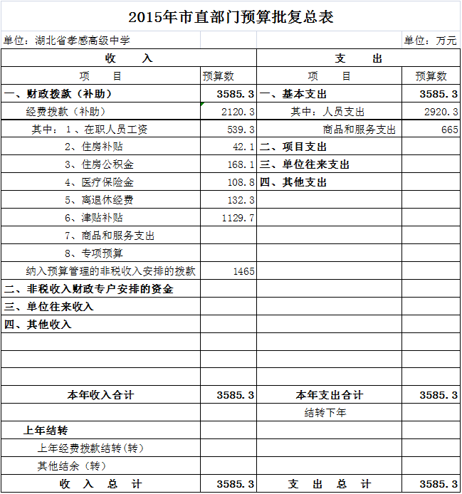 孝感高中2015年市直部門預算批復總表