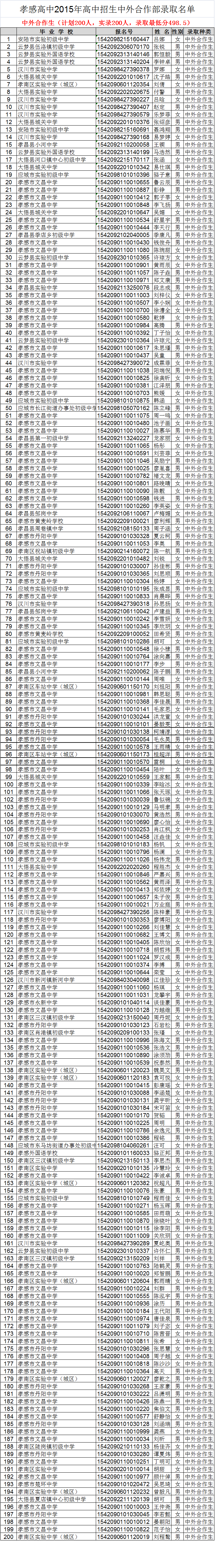 孝感高中2015年高中招生中外合作部錄取名單