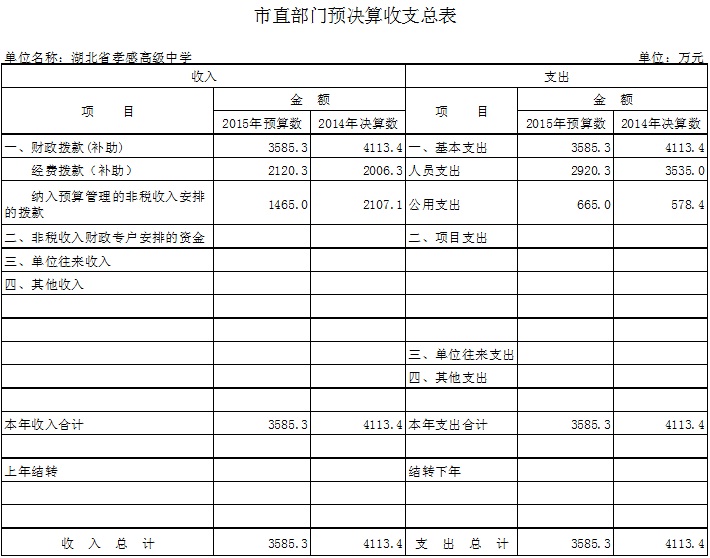 市直部門(mén)預(yù)決算收支總表