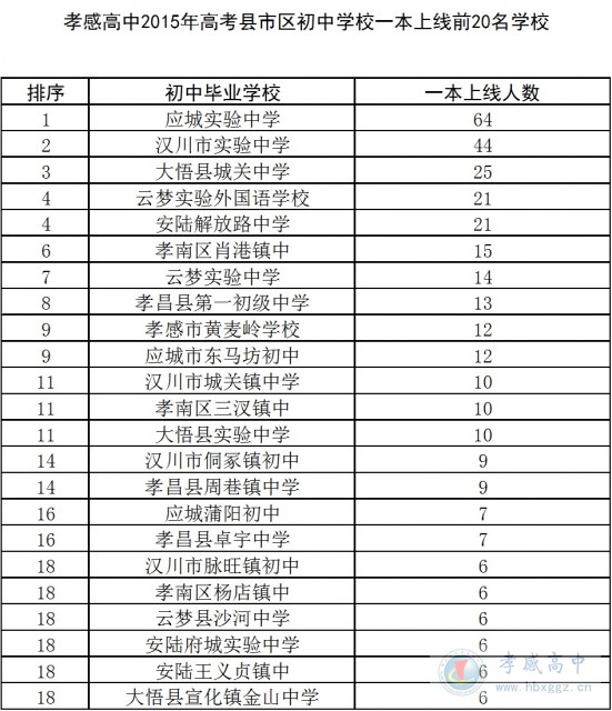 孝感高中2015年高考縣市區(qū)初中學校一本上線前20名學校