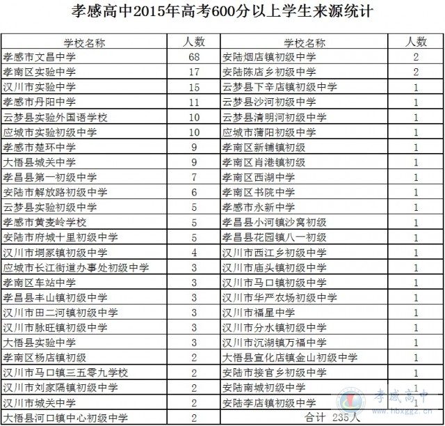 孝感高中2015年高考600分以上學(xué)生來(lái)源統(tǒng)計(jì)