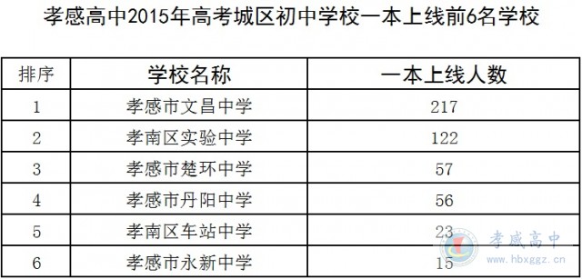 孝感高中2015年高考城區(qū)初中學(xué)校一本上線(xiàn)前6名學(xué)校