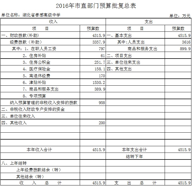 2016年市直部門預算批復總表(孝感高中)