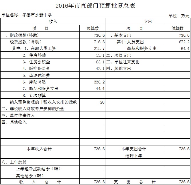 2016年市直部門預(yù)算批復(fù)總表(永新中學(xué))