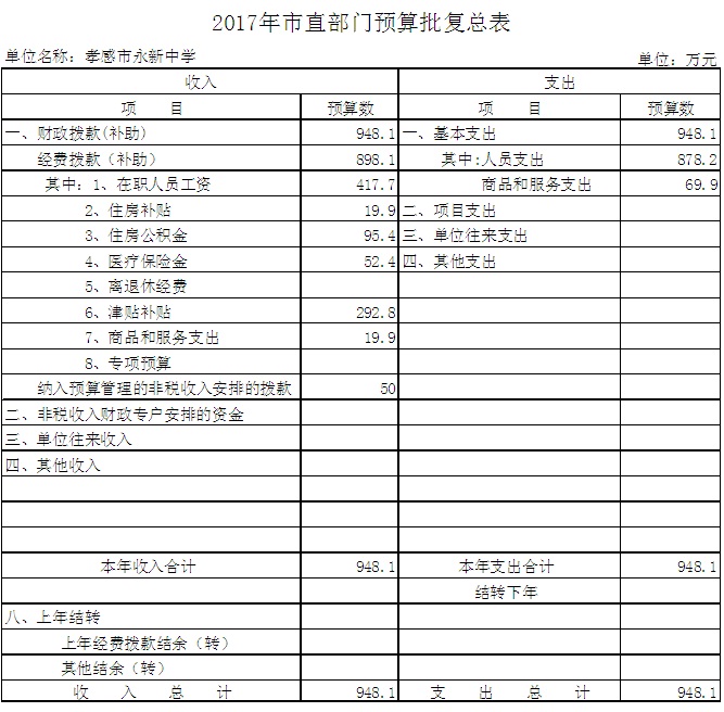 2017年市直部門預(yù)算批復(fù)總表(永新中學(xué)）