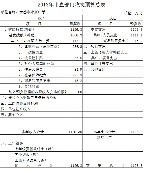 2018年市直部門收支預算總表(永新中學）