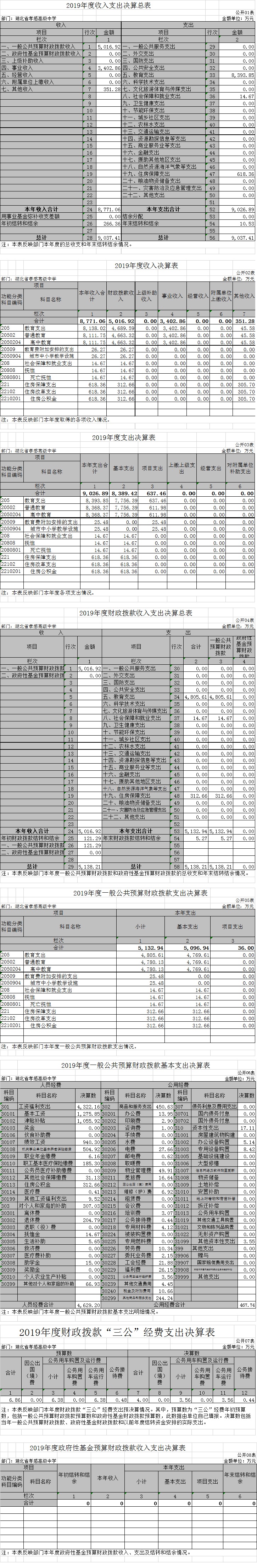 2019年孝感高中部門(mén)決算